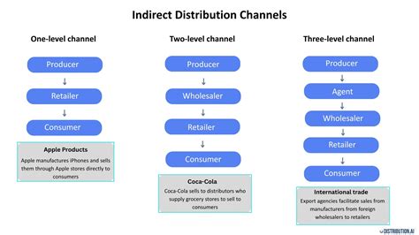 Intermediaries in indirect channels of distribution.  Instead of placing seeds straigh...