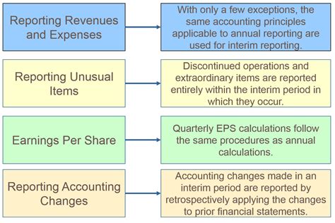 Intermediate ACCT Cheat Sheet by cmobe2