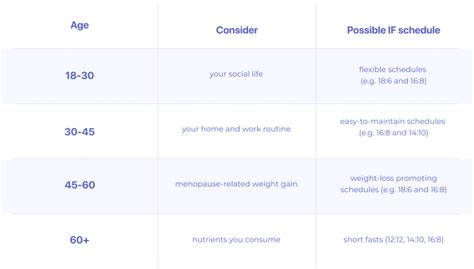 Intermittent Fasting by Age Chart A Guide by Simple
