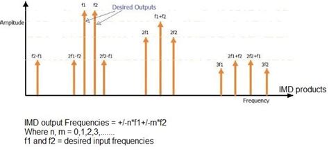 Intermodulation calculator 4 frequencies.  The resultant frequency sets are used...