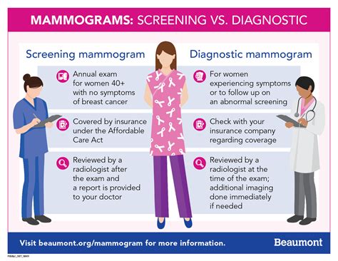 Intermountain mammogram scheduling. A mammogram is an X-ray of the breast used to detect and diagnose breast disease. Get care for low-level urgent conditions through a video chat with a provider, 24/7, on your computer or mobile device. Learn More. View wait times and save your place in line at an Intermountain InstaCare location near you. If this is an emergency please go to ... 