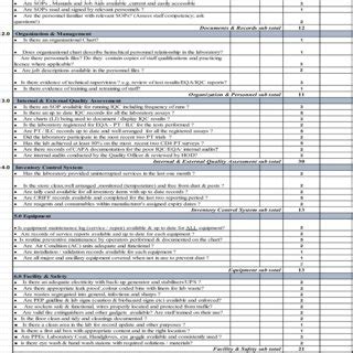 Internal Audit Checklist/Scoring Tool Download Scientific Diagram