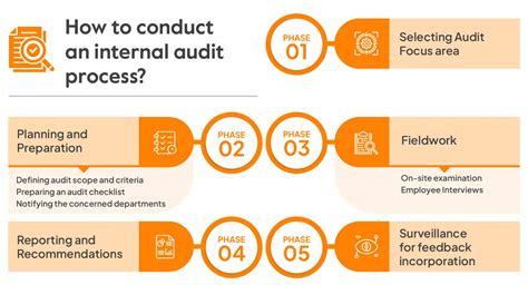 Internal Audit Procedure