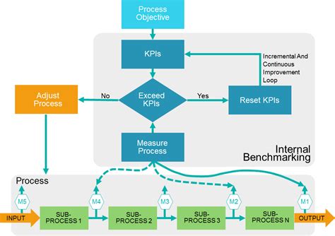 Internal Benchmarking - The Economic Times