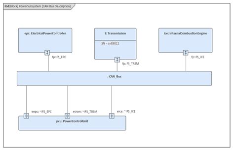 Internal Block Diagrams Enterprise Architect User Guide