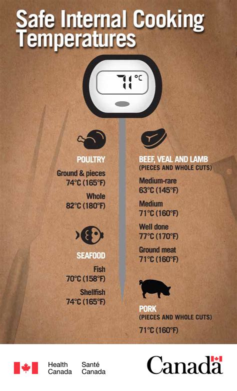 Internal Cooking Temperatures