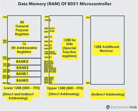 Internal Data Memory Organization of Intel 8051