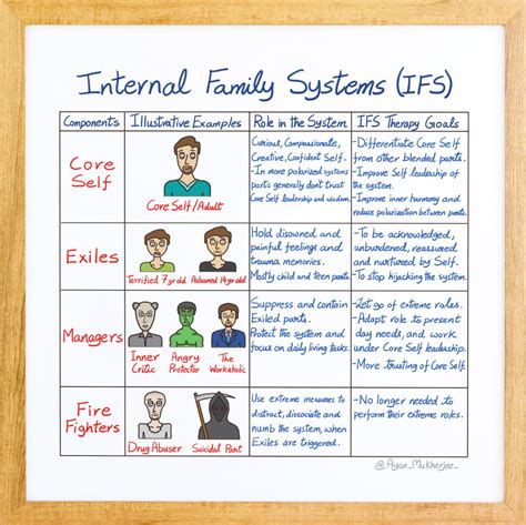 Internal family systems training. Core Principles of IFS Therapy: Understand the foundational concepts that drive IFS Therapy and its transformative power. Identify & Engage Internal Parts: Learn practical techniques to recognize and connect with your internal parts, gaining insight into your inner landscape. Cultivate Mind-Body Connection: Discover strategies to nurture self ... 