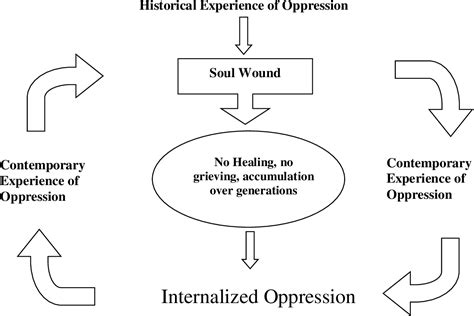 Internalized oppression, described by