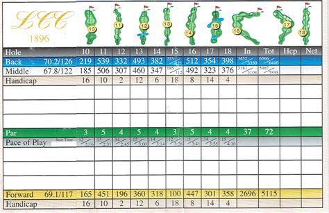 International Country Club - Detailed Scorecard Course Database