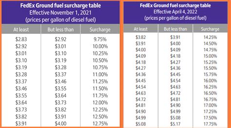 International Fuel Surcharge - FedEx