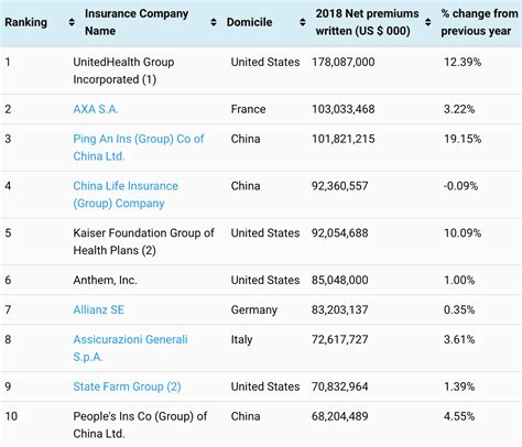 International Insurance Companies and Global Insurers