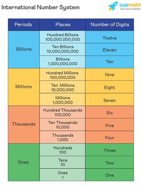 International Number System And Indian Number System 53% OFF