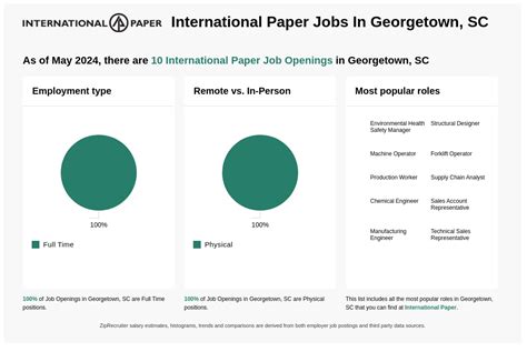 International Paper: Jobs LinkedIn