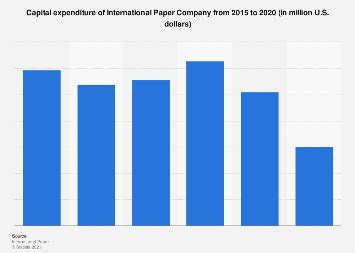 International Paper CAPEX 2024 Statista