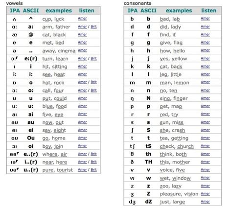 International Phonetic Alphabet Ipa Chart In Unicode And Xhtml Css