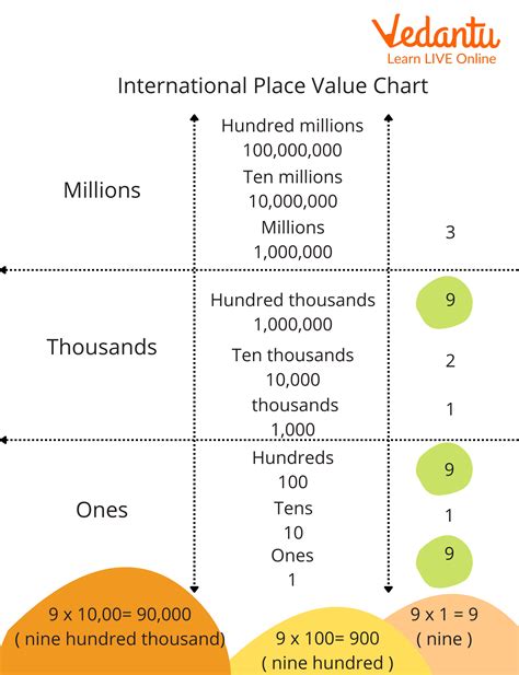 International Place Value Chart Learn Definition, Examples and