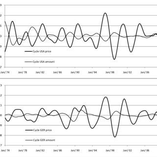 International Synchronisation of the Pork Cycle - ResearchGate