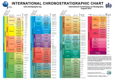 The International Chronostratigraphic Chart describes the geological time in which the history of the Earth is inscribed. It combines a numerical scale that uses as a unit a million years (chronometric scale) and a scale in relative time units (chronostratigraphic scale).. 