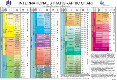 ... International Commission on Stratigraphy. Here it's reproduced in greyscale, but to see it in all its colourful glory, go to: www.stratigraphy.org/ICSchart .... 