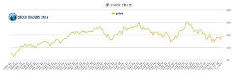 Discover historical prices for PM stock on Yahoo Finance