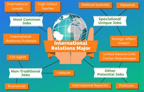 International studies majors may find employment in business, government, nonprofits, social services, consulting firms, and educational institutions depending on their skills and experience. Internships may be a prerequisite to finding employment. Resources to Generate Ideas for Careers and Places of Employment. 