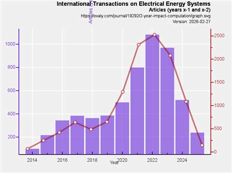 International transactions on electrical energy systems impact factor.  The ...