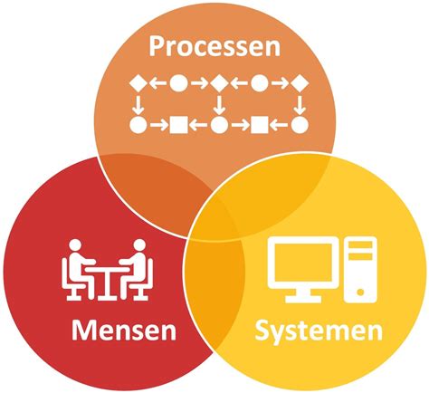 Interne processen