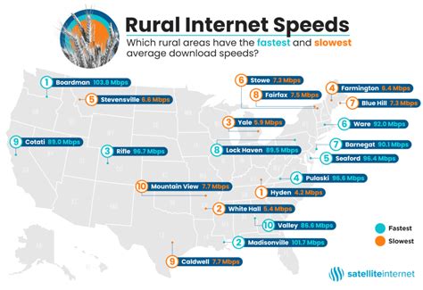 Internet options for rural areas. The FCC classifies internet service speeds into three categories by megabits per second. Basic: 3 to 8 Mbps. Medium: 12 to 25 Mbps. Advanced: >25 Mbps. Good internet speed is usually at least 25 Mbps, while a fast connection is 100 Mbps or more. Rural residents often struggle with speeds at the basic service level or below. 