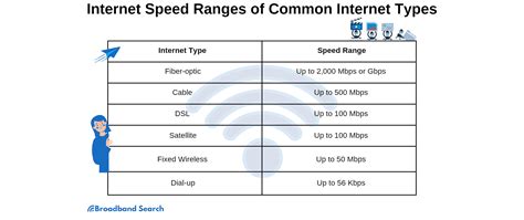 Internet speed how fast is fast