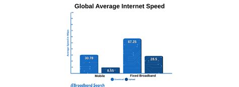 Internet speed scale.  View global monthly comparisons of fixed and mo...