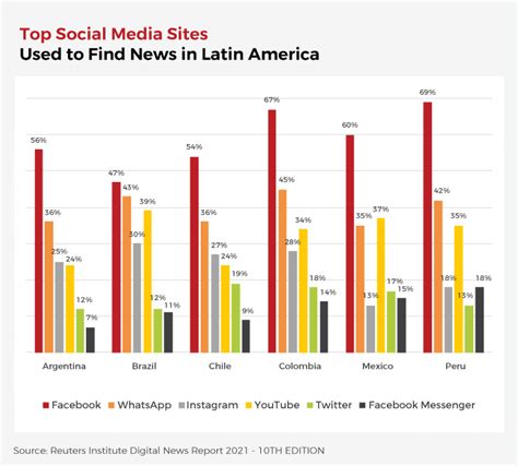 Internet use in Latin America - Statistics & Facts Statista