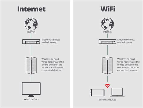 Internet vs wifi. Wi-Fi technology may be used to provide local network and Internet access to devices that are within Wi-Fi range of one or more routers that are connected to ... 