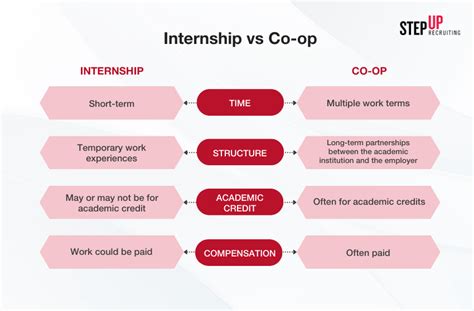 Internships and Co-ops Student Life