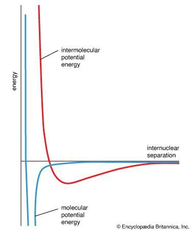 Internuclear separation physics Britannica