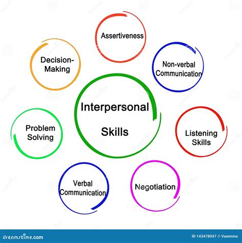 Interpersonal communication skills are at play in the workplace when an individual communicates with another, helping create and maintain positive relations. They also include the behaviors and .... 