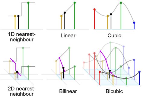 Interpolation graphics pixel.  Because images are in 2D, this method is called bi l...