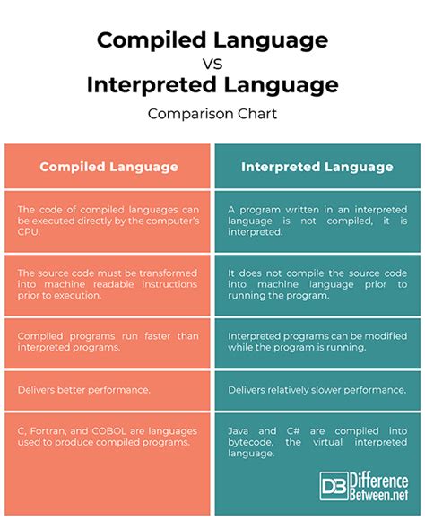 Interpreted language. Interpreted languages take the second approach. As the program is running, the interpreter reads the source code line by line and translates it into instructions for the processor. The process of having an interpreter translating code at runtime creates some computational overhead. Therefore, interpreted programs are typically slower than ... 