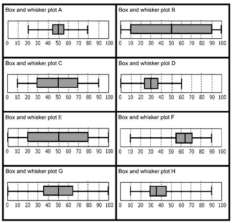 Interpreting Box And Whisker Plot Worksheet