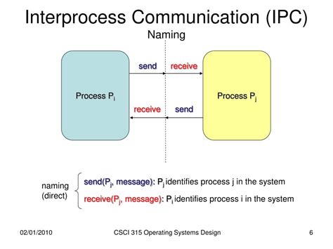Interprocess communication. Interprocess communication is ubiquitous in modern computing, appearing most commonly as inputs, outputs, and messaging. This paper formalizes interprocess communication based on the involvement of entities in a process, and how processes determine which entities are involved in other processes. It … 