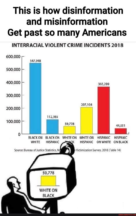 14.4%. Table 14 in Criminal Victimization, 2018, , Bureau of Justice: Percent of violent incidents, by victim and offender race or ethnicity, 2018. Assume you are told that a violent incident happened and you have to guess/estimate the race of the offender. You have no information about the specific incident.. 