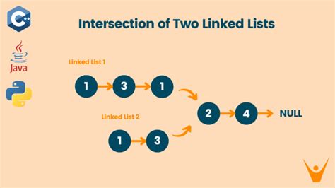 Intersection of two linked lists java.  Understand the approach, complexity, and implementa...