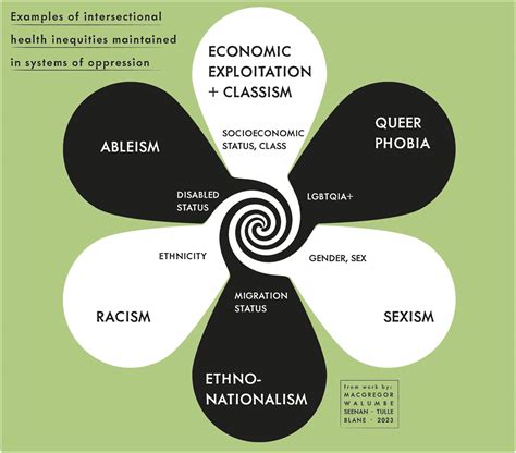 Intersectionality from Theoretical Framework to Policy …