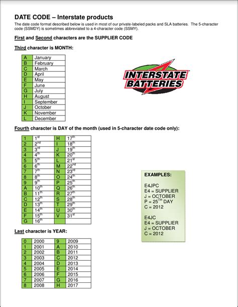 Interstate battery date code chart. 1. Inspect and find Date Code. Inspect the battery to locate the date code. It will be stamped on the battery case or on the label that is on the battery. Look for a code that begins with one of the letters of the alphabet (A through L) and is followed by a number. 2. Find the Month using the first Letter 