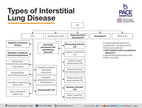 Interstitial lung disease video.  The differential diagnosis encompasses Interstitia...