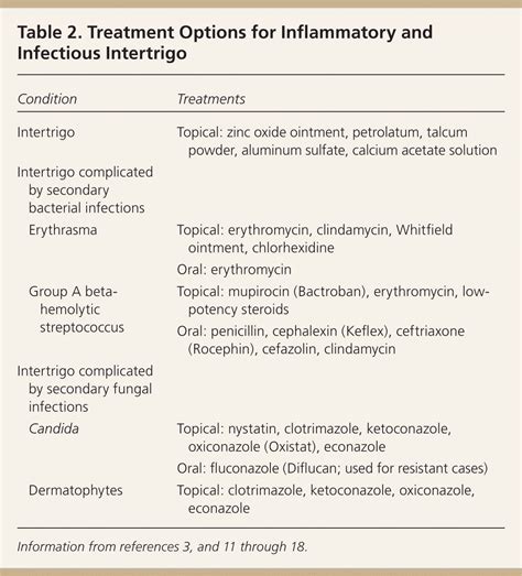 Intertrigo treatment cvs. Intertrigo. Intertrigo is a skin disorder caused by the macerating effects of heat, moisture and friction. Most often seen in the groin, axillae or in inframammary folds (1). Aetiological factors include: past history of seborrhoeic dermatitis. infection with Candida albicans. diabetes mellitus. obesity. poor hygiene. 