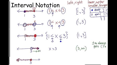Interval Notation