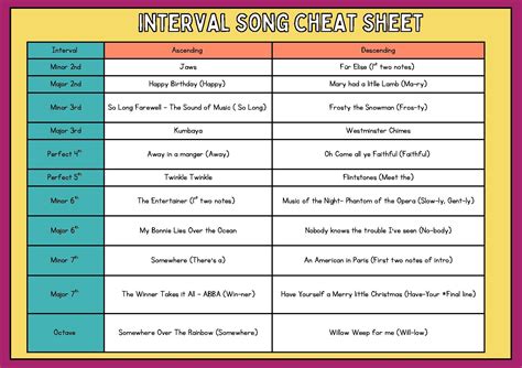 Interval cheat sheet.  Interval Cheat Sheet with Song Examples This doc...