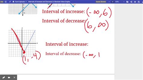 INTERVALS OF INCREASE AND DECREASE Informally A function is increasing if the graph rises from left to right and decreasing if the graph falls from left to right. The function fon the right is increasing on the intervals 2 4< <x and 5< x < 7 The function fis decreasing on the intervals 4 < x <5 and 7 < x < 9 4 5 7 Formally Note: The interval 7 < x < 9 can ….