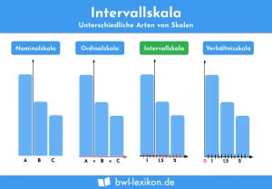 Intervallskala